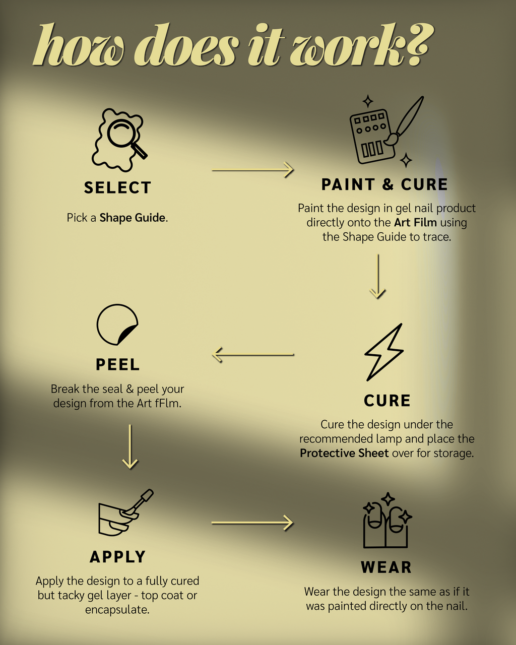 Paint Cure Peel Basic Shapes Shape Guides Starter Bundle | Pre-make Gel Nail Art (Worth £32.98)